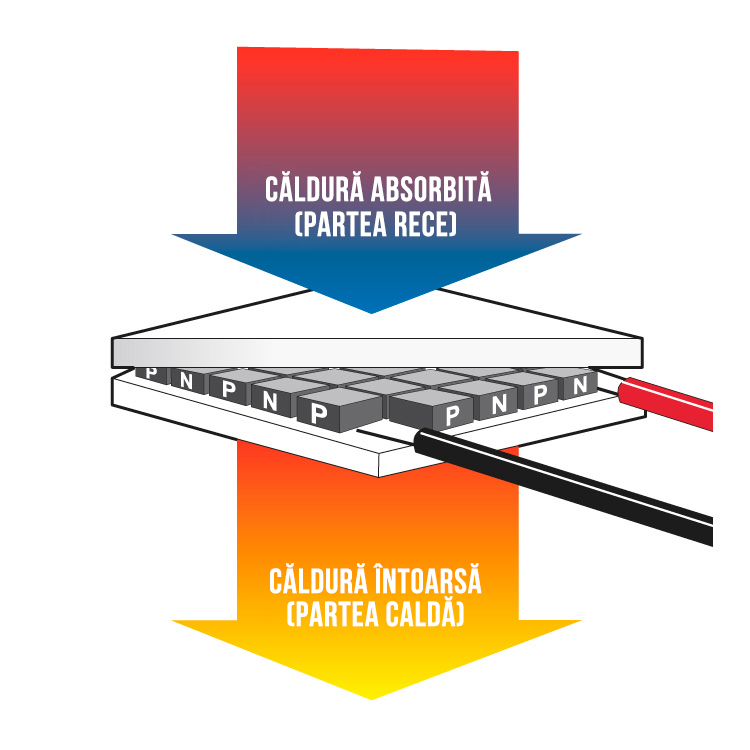 Lada frigorifica cu sistem de racire Peltier