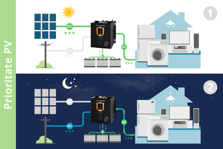 Invertor solar cu modul de prioritate PV