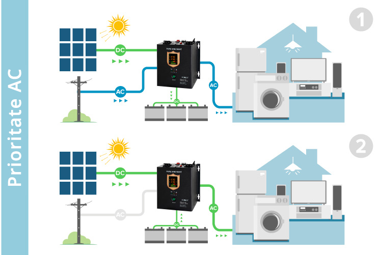 Convertor solar cu modul de prioritate AC