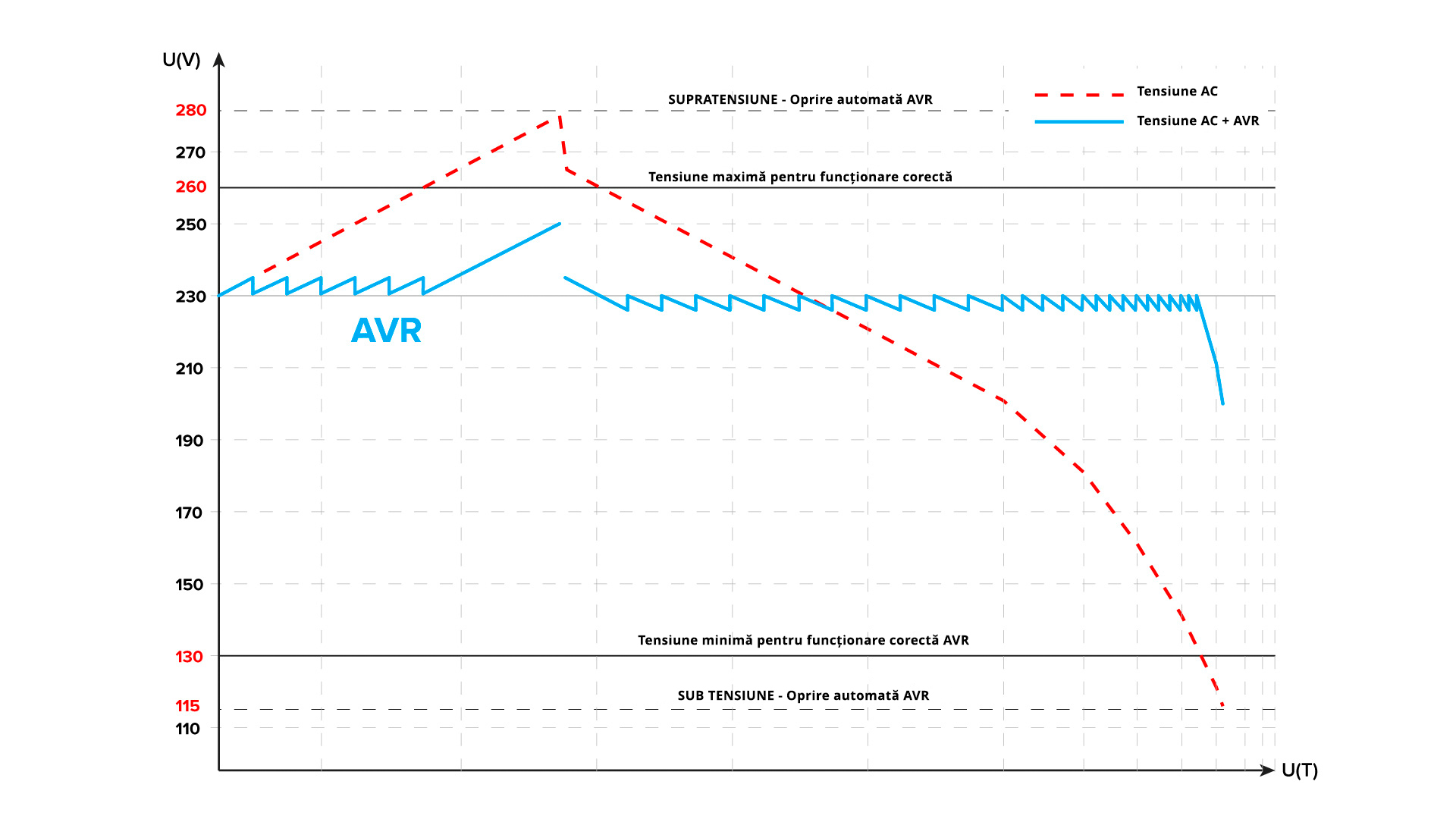 Cum functioneaza un stabilizator de tensiune KEMOT PROavr-10?